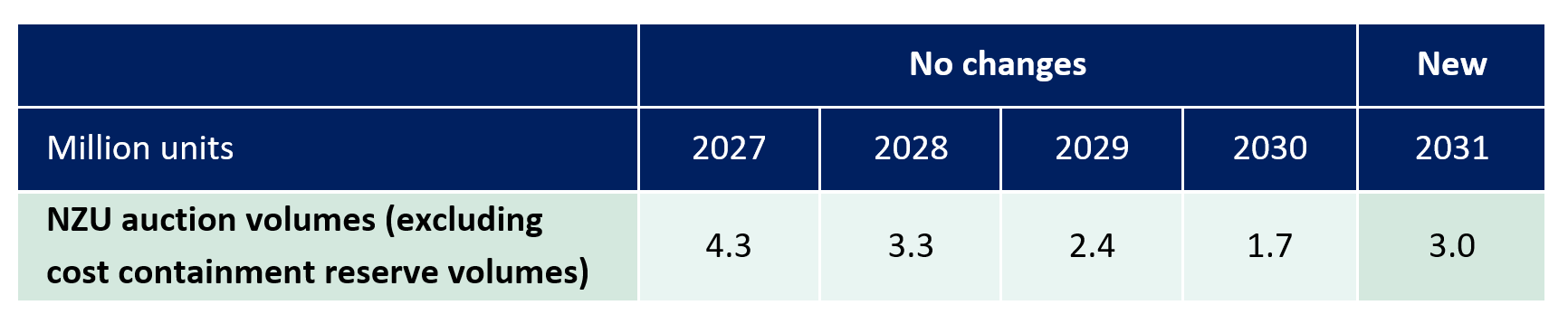 NZU auction volumes (excluding cost containment reserve volumes); no changes 2027 through 2030; 3 million units in 2031