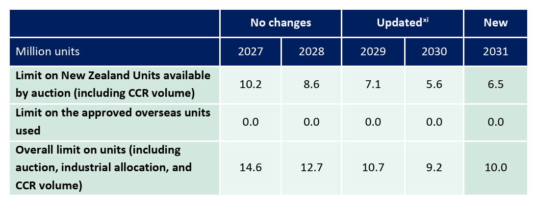 Limit on NZU available by auction (including CCR volume); limit on the approved overseas units used; overall limit on units (including auction, industrial allocation, and CCR volume