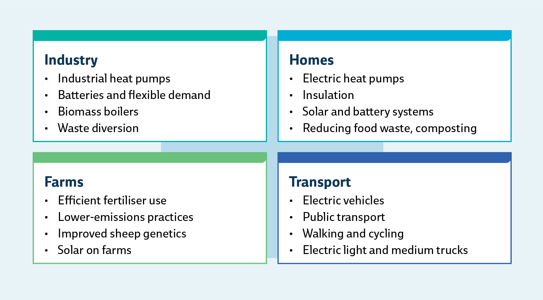 Actions with clear benefits for households and business to adopt now