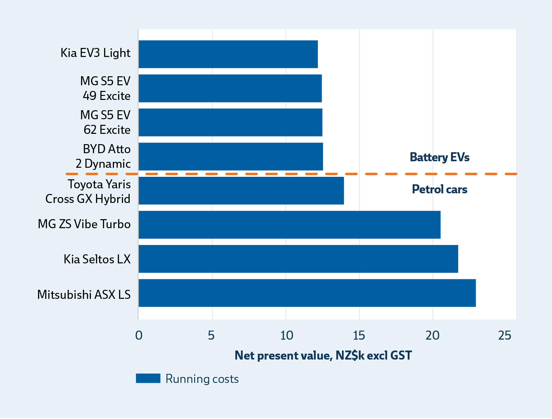 Five-year running costs for comparable compact sports utility vehicles
