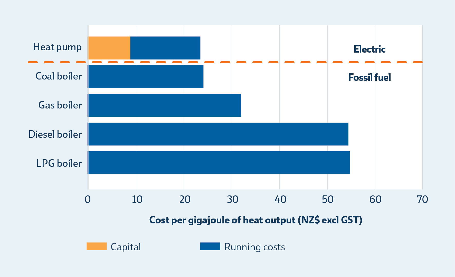 Cost of installing and running a new heat pump compared with running existing fossil fuel boilers
