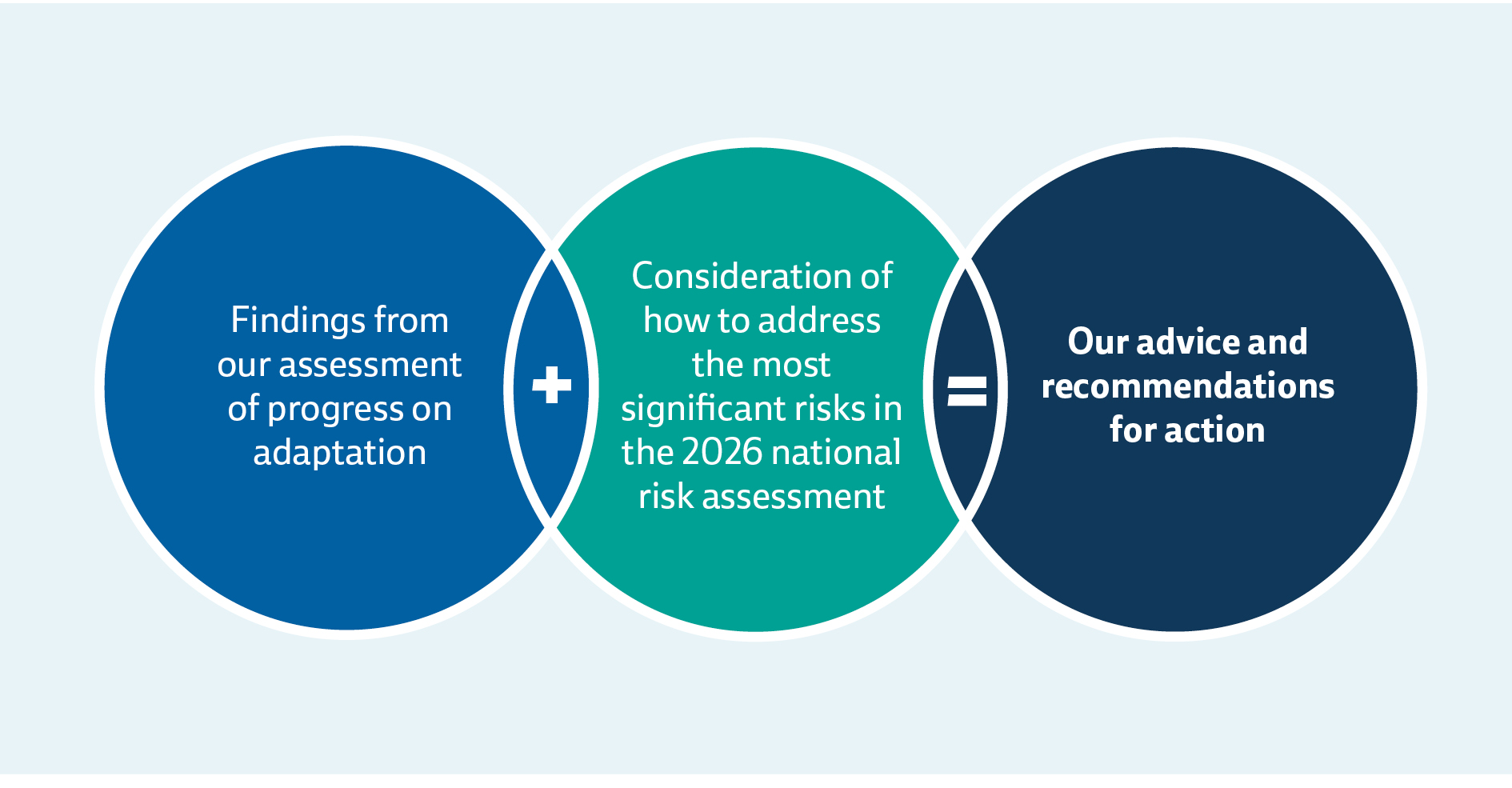 Figure showing how findings from our progress assessment combine with consideration of how to address the most significant risks to form our advice for the next national adaptation plan