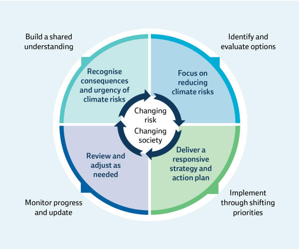 Figure showing the elements of adaptation planning, such as building a shared understanding of risks, identifying and evaluating options to reduce risks, delivering and implementing a strategy and plan, and reviewing and adjusting as needed