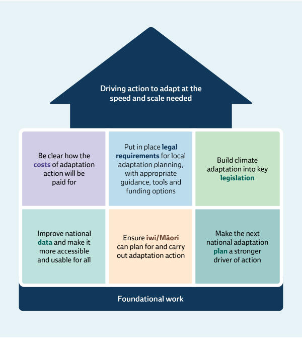 Figure showing the foundational elements necessary to drive adaptation action at the speed and scale required