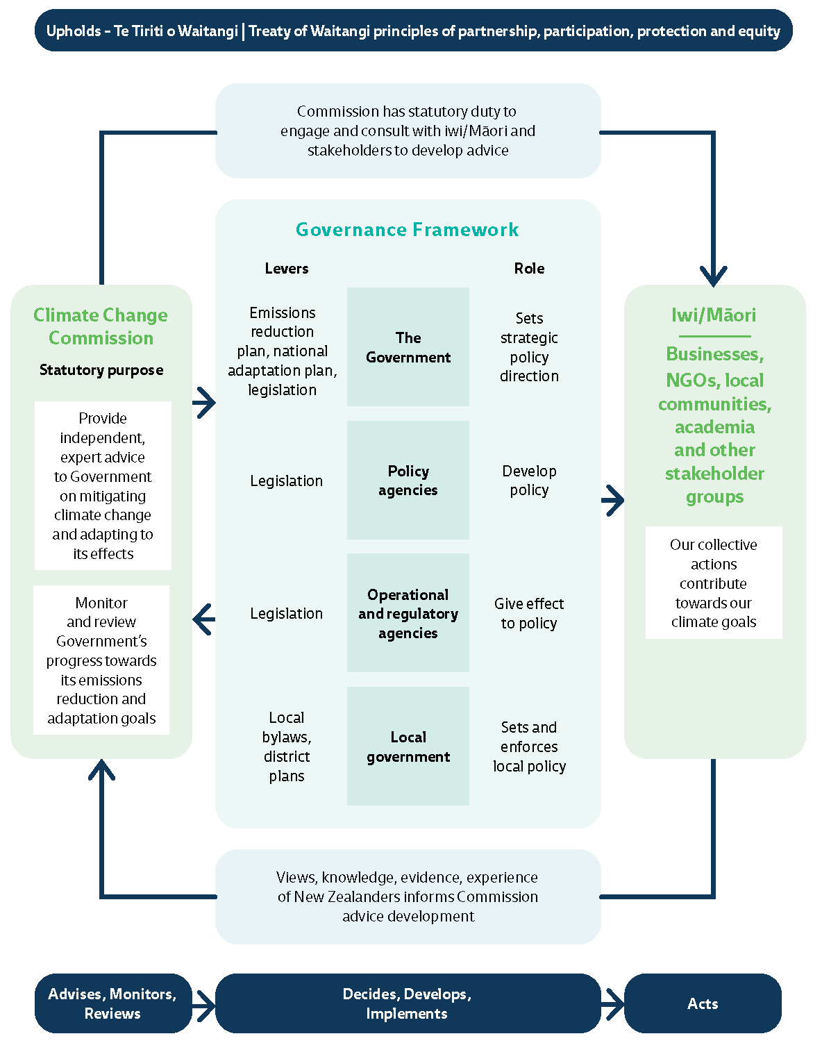Diagram showing relationship between the Commission's statutory purpose, NZ's climate governance framework, and stakeholders (Iwi/Māori, businesses, NGOs, local communities, academia and other stakeholder groups).