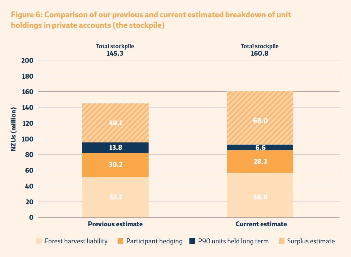 Figure 6 - Comparison of our previous and current estimated breakdown of unit holdings in private accounts (the stockpile)