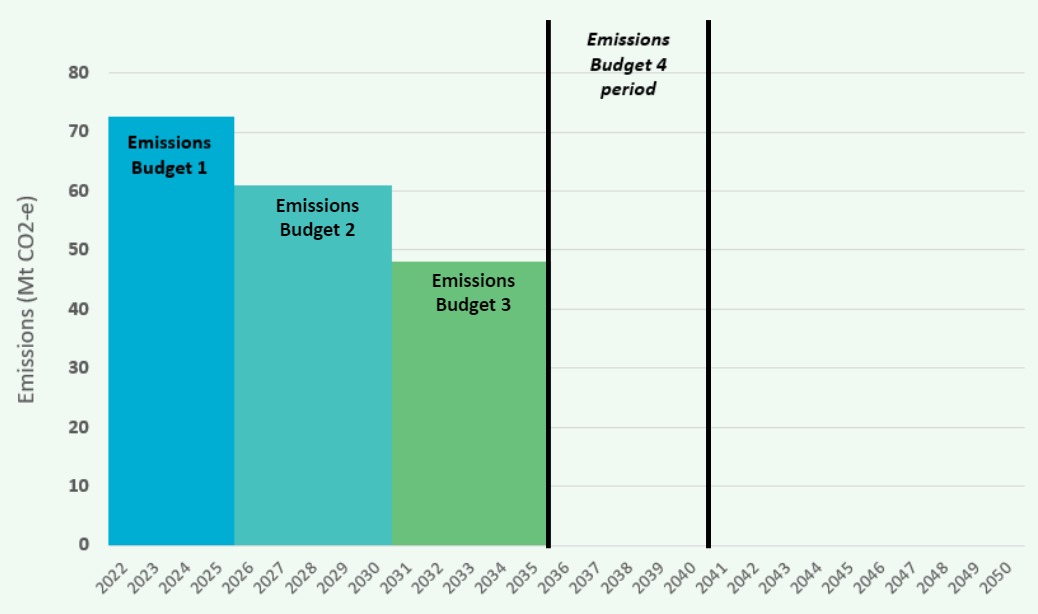 Graph showing emissions budgets 1–3