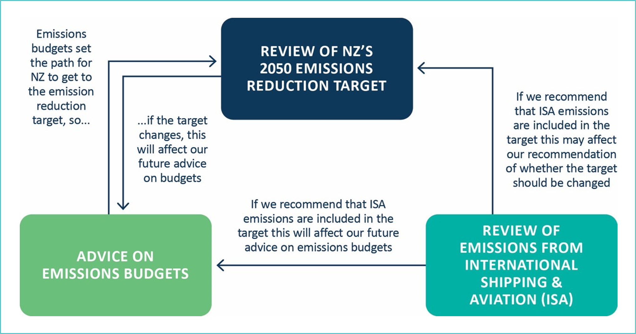 Review on whether emissions from international shipping and aviation should be included in the
