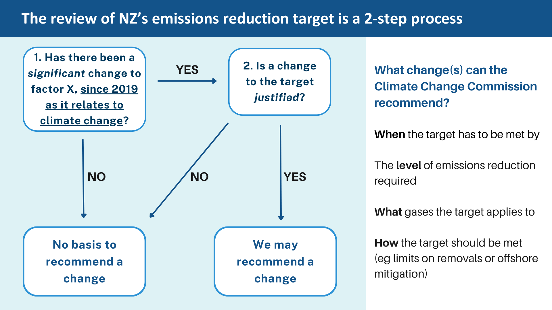 Diagram showing the review of 2050 target is a 2-step process